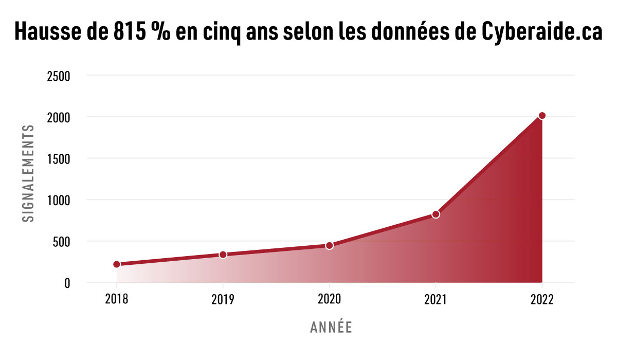 Les signalements de leurre informatique à des fins sexuelles envers des enfants au Canada atteignent des sommets jamais vus